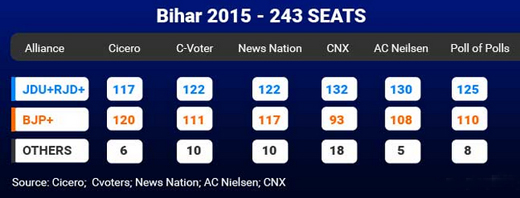 Bihar poll survey